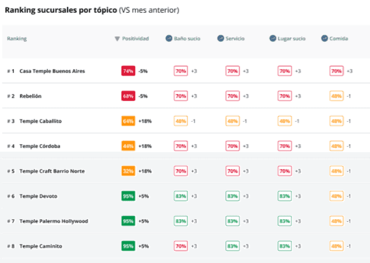 Sentiment analysis by location and topic