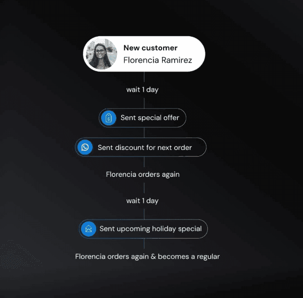 Automated marketing
