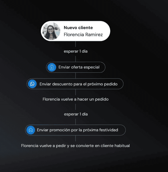 Marketing automatizado