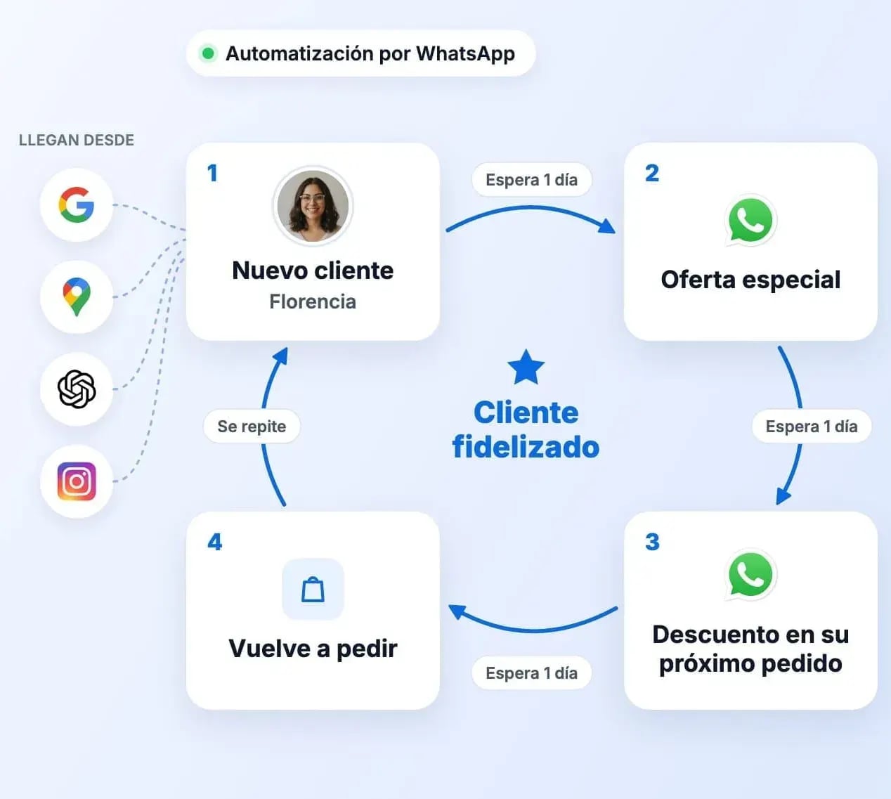 Diagrama del flujo automático por WhatsApp: cliente nuevo, oferta especial, descuento en su próximo pedido y vuelve a pedir
